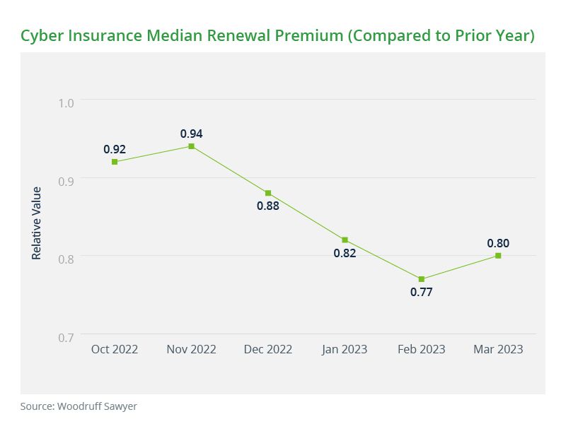 Cyber insurance median renewal premium graph