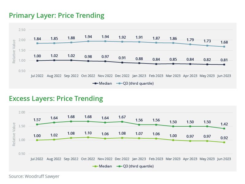 rates coming down graph