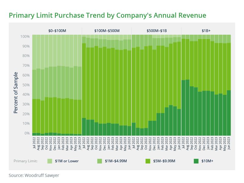 primary limit purchase trend