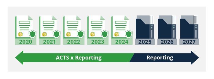 ACTS x Reporting vs. reporting