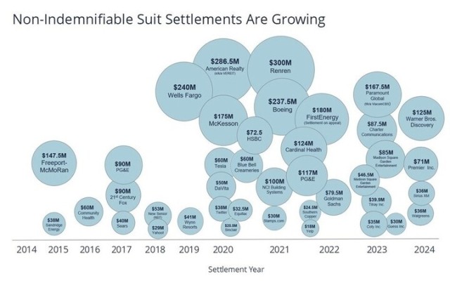 Non-indemnifiable Suit Settlements are Growing Chart