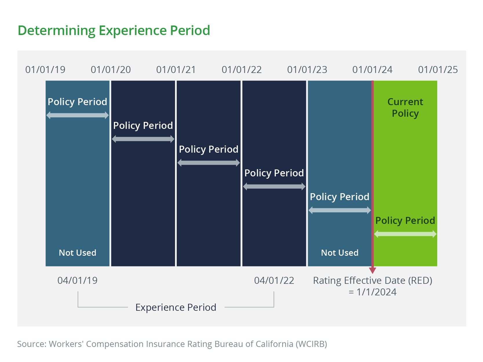 Determining Experience Period
