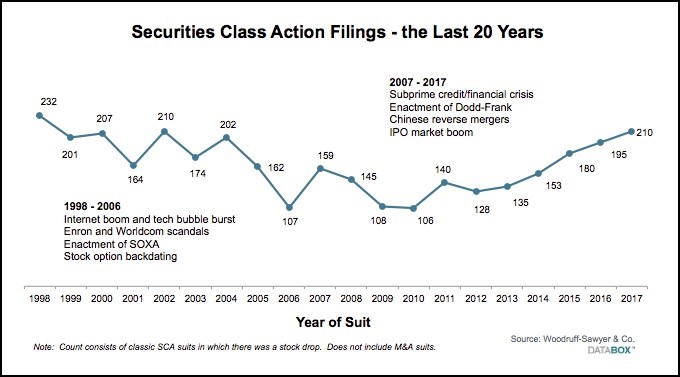 Securities Class Action