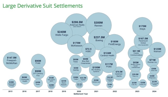 Large Derivative Suit Settlements