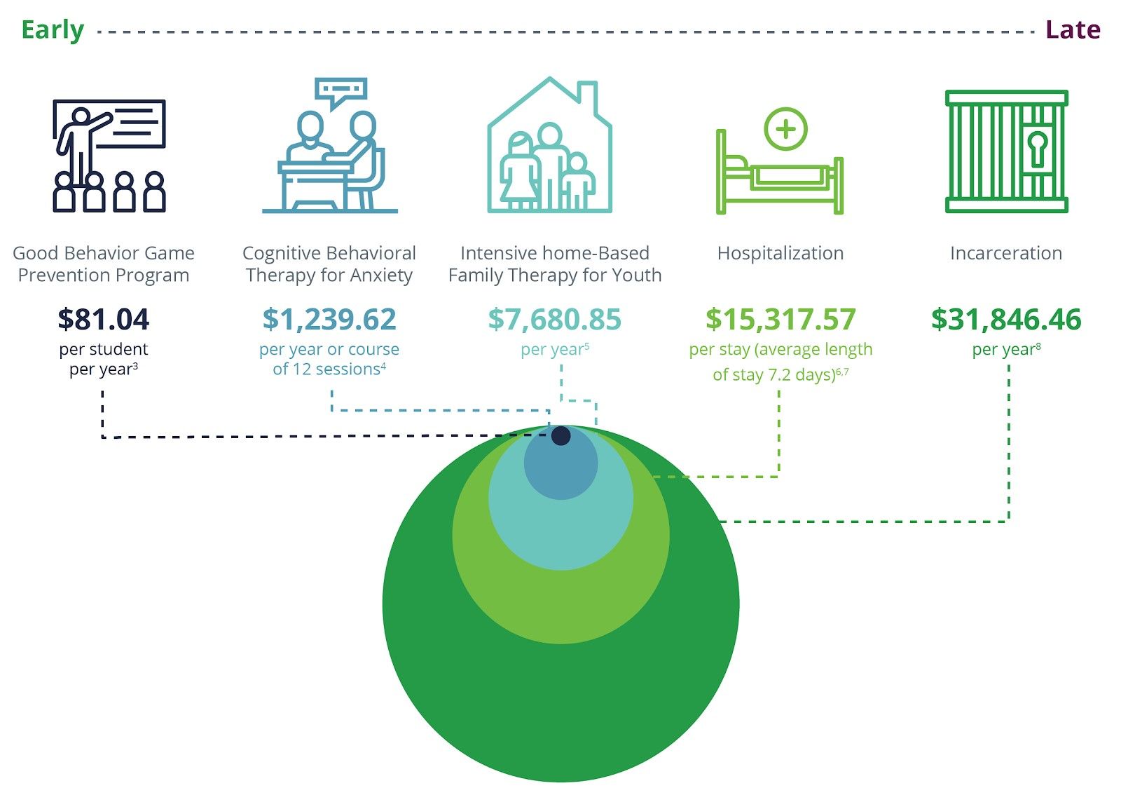 Addressing mental health in childhood reduces cost when compared to late intervention.