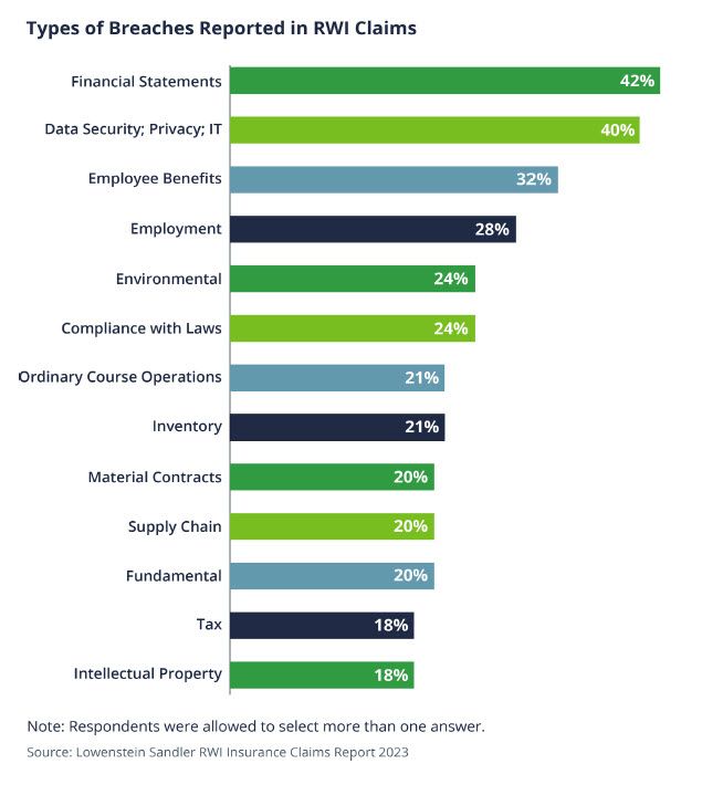 types of breaches reported in RWI claims