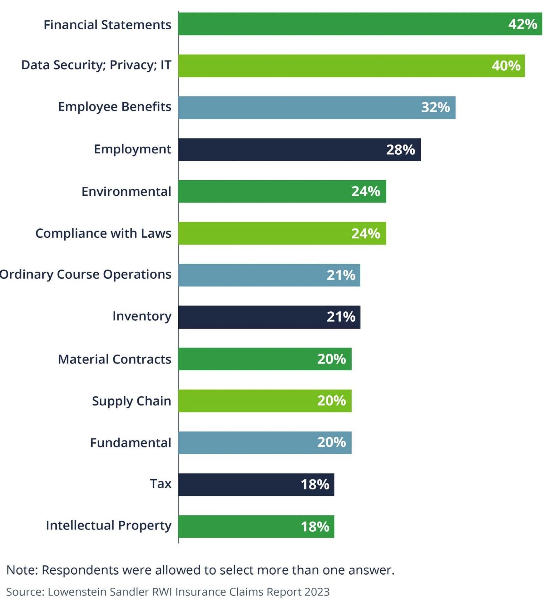 types of breaches reported