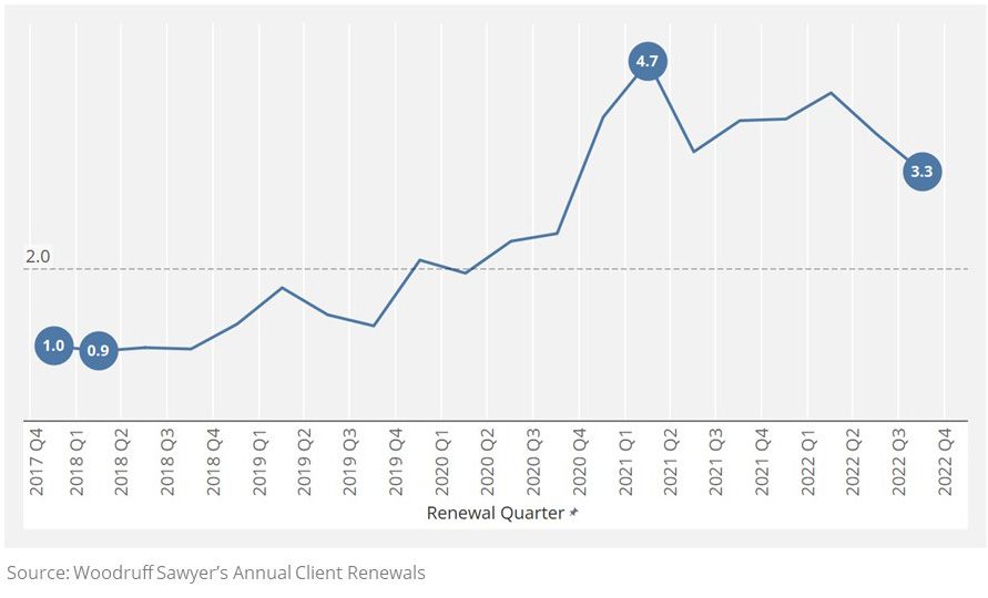 Woodruff Sawyer's Public D&O Insurance Market Rate Index