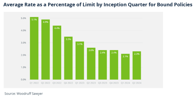 Average Rate as a Percentage of Limit by Inception Quarter for Bound Policies