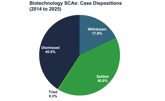 Biotechnology SCAs: Case Dispositions (2015 to 2024)