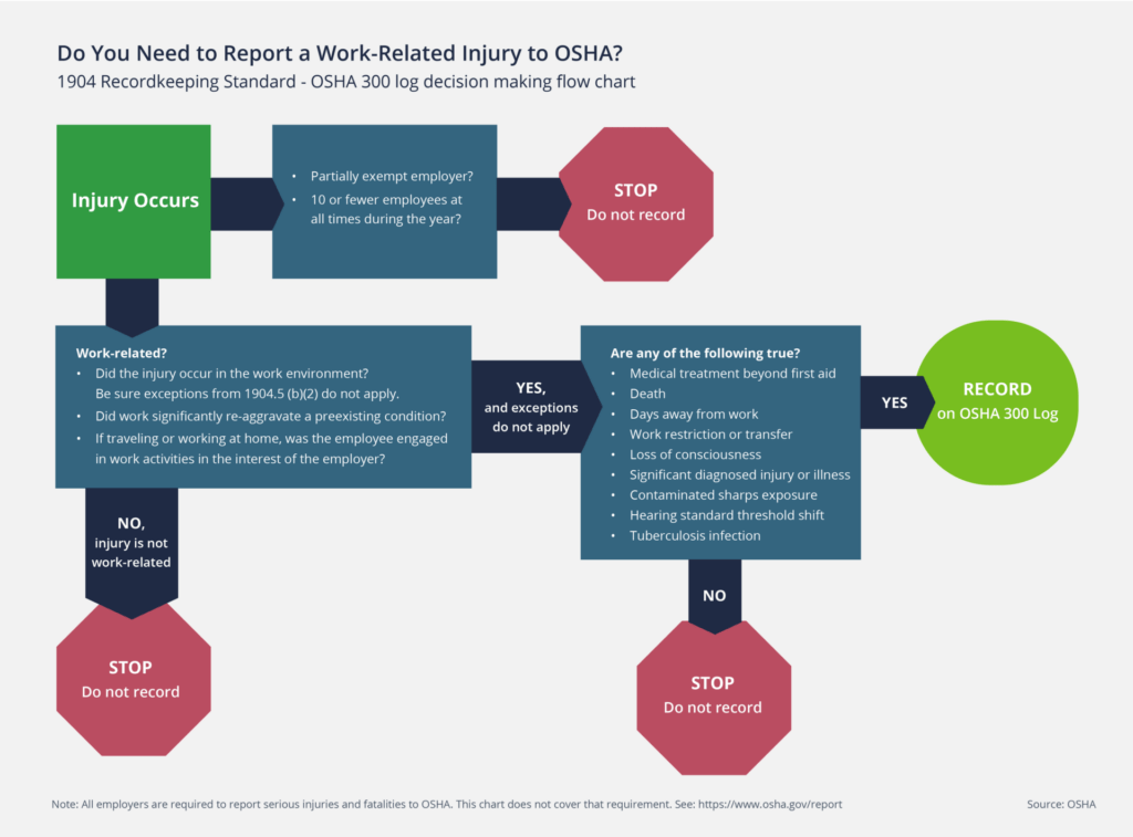OSHA Work Related Injury Flow Chart