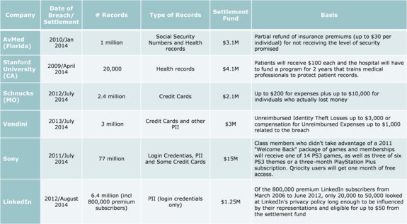An image of a graph showing companies that had data breach class actions and settlements.