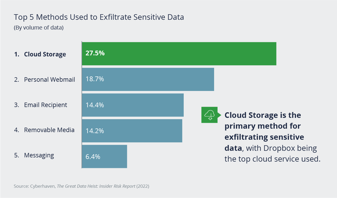 Top methods used to exfiltrate sensitive data chart