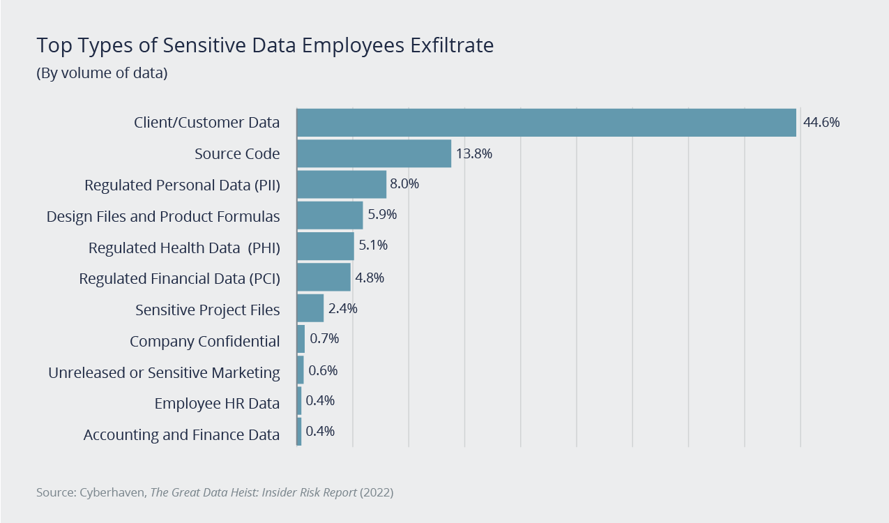 Top types of sensitive data employees exfiltrate chart