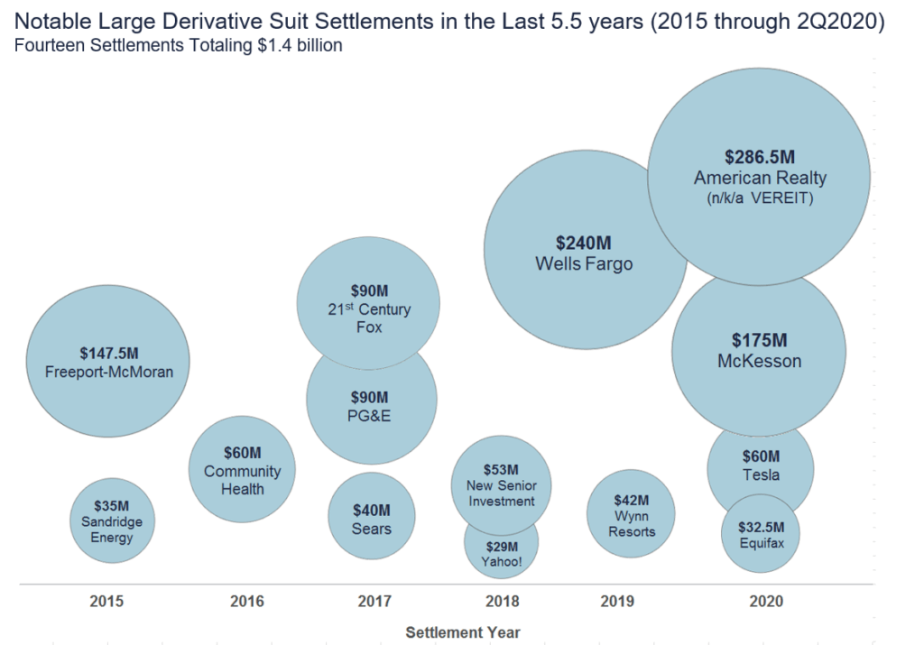 Notable 2020 Settlements include American Realty ($286.5M), McKesson ($175M), Tesla ($60M) and Equifax ($32.5M)