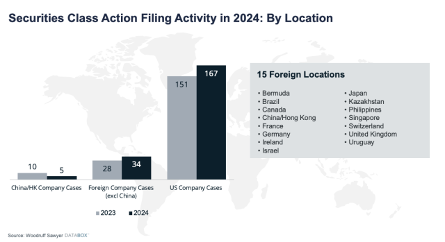 SCA Filings by Location 2024