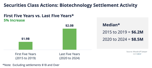 Securities Class Actions: Biotechnology Settlement Activity