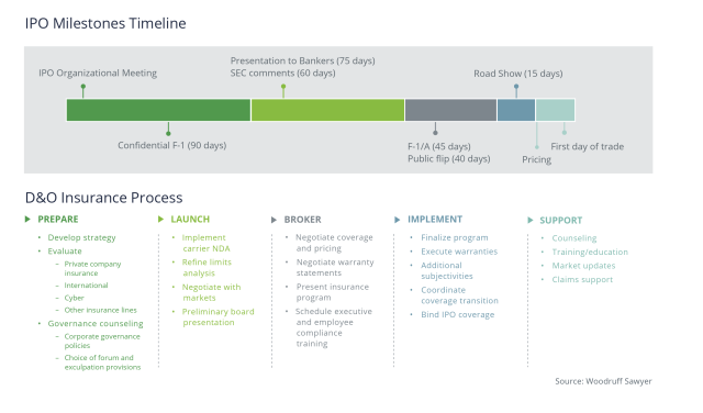 IPO Milestones Timeline