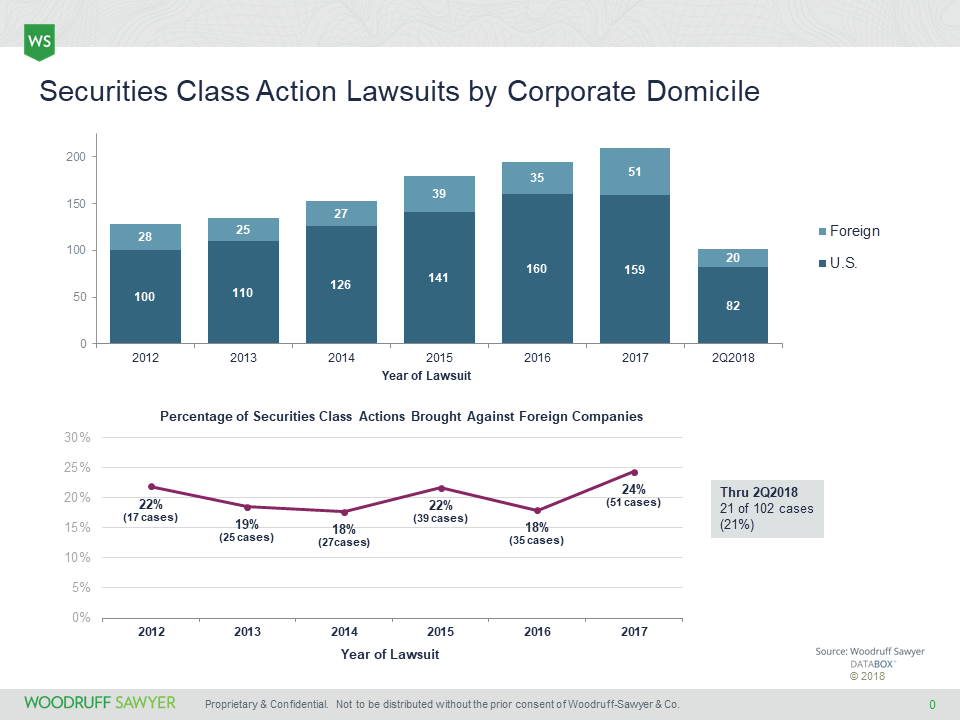 Lawsuits by Corporate Domicile