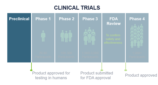 preclinical trials graphic
