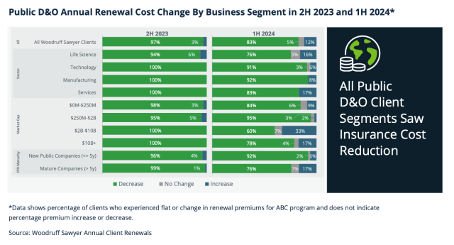 Public D&O Annual Renewal Cost Change By Business Segment