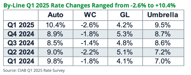 Rate changes in Q1 2025