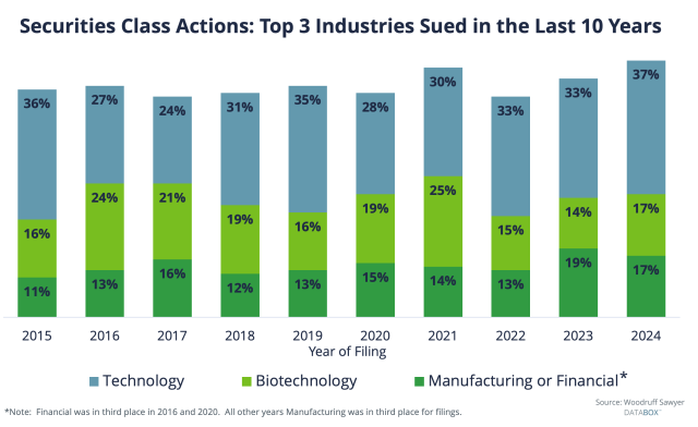 Securities Class Actions - Top 3 Industries Sued in the Last 10 Years (2015 to 2024)