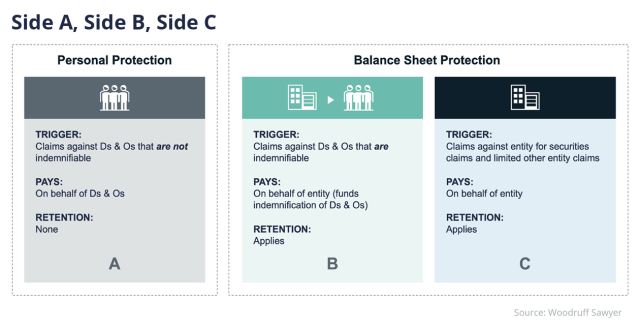 Side A, B, C coverage functions