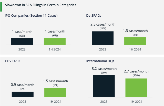 Slowdown in SCA Filings in Certain Categories