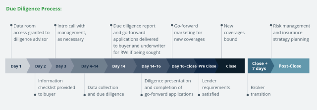 Transaction Timeline-Due Diligence Process