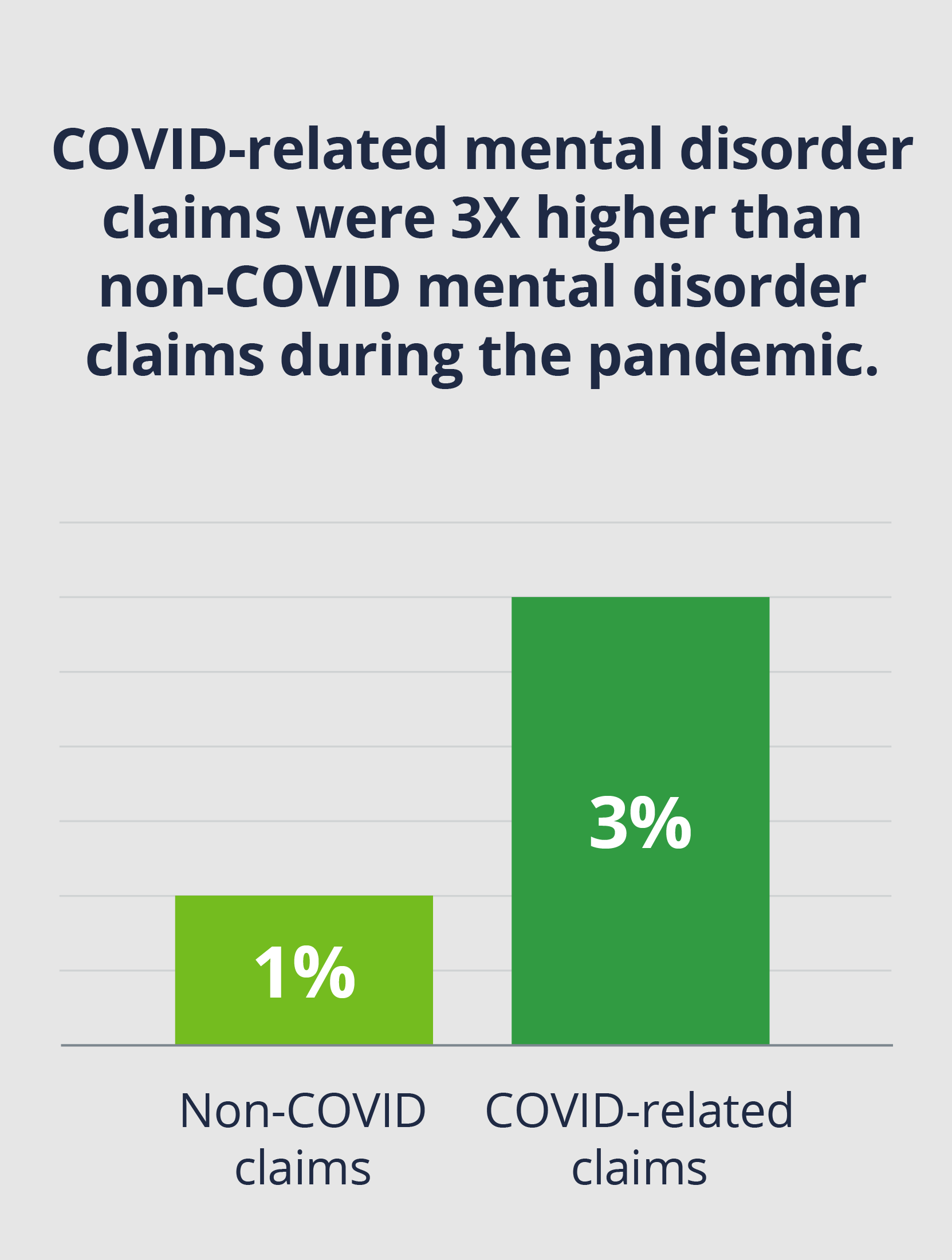 Higher Covid-related mental health claims than non-Covid