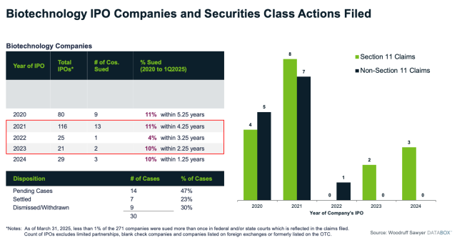 Biotechnology IPO Companies and Securities Class Actions Filed